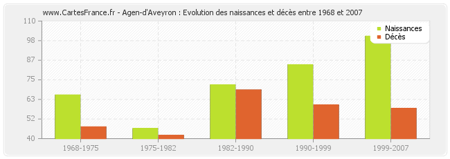 Agen-d'Aveyron : Evolution des naissances et décès entre 1968 et 2007