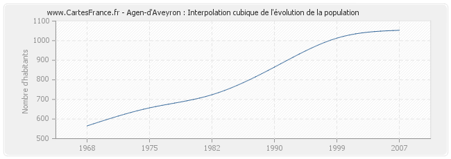 Agen-d'Aveyron : Interpolation cubique de l'évolution de la population