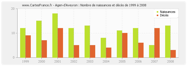 Agen-d'Aveyron : Nombre de naissances et décès de 1999 à 2008