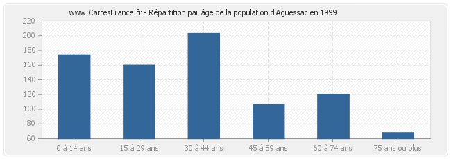 Répartition par âge de la population d'Aguessac en 1999