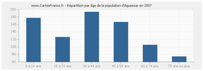 Répartition par âge de la population d'Aguessac en 2007