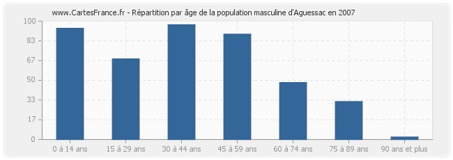 Répartition par âge de la population masculine d'Aguessac en 2007