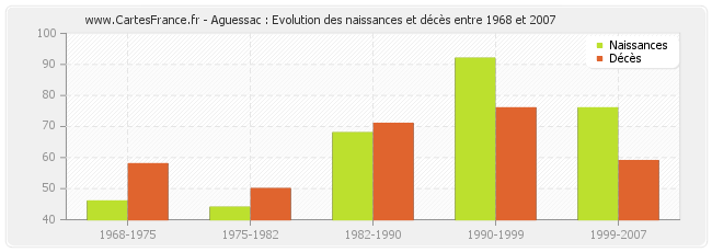 Aguessac : Evolution des naissances et décès entre 1968 et 2007