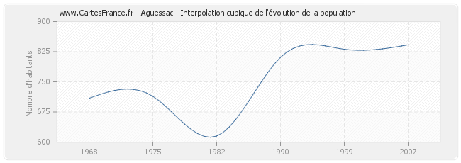 Aguessac : Interpolation cubique de l'évolution de la population