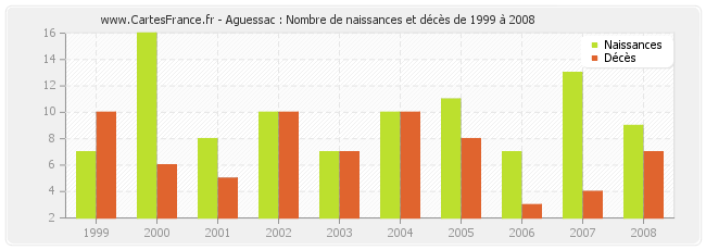 Aguessac : Nombre de naissances et décès de 1999 à 2008