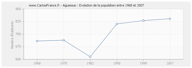 Population Aguessac