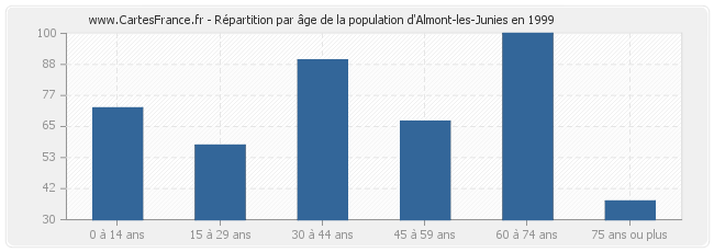 Répartition par âge de la population d'Almont-les-Junies en 1999