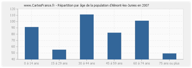 Répartition par âge de la population d'Almont-les-Junies en 2007