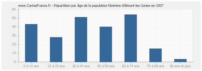 Répartition par âge de la population féminine d'Almont-les-Junies en 2007
