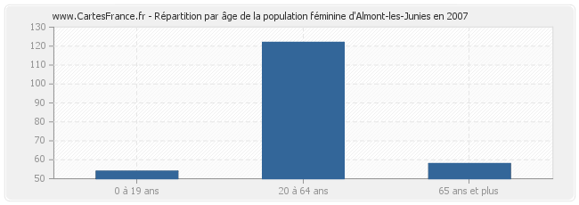 Répartition par âge de la population féminine d'Almont-les-Junies en 2007