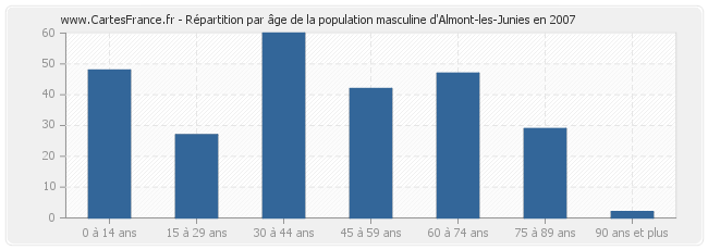 Répartition par âge de la population masculine d'Almont-les-Junies en 2007