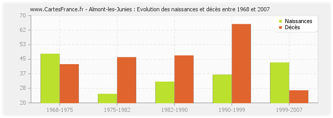 Almont-les-Junies : Evolution des naissances et décès entre 1968 et 2007