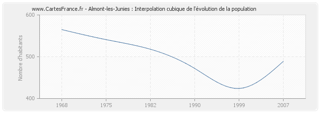 Almont-les-Junies : Interpolation cubique de l'évolution de la population