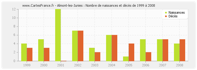 Almont-les-Junies : Nombre de naissances et décès de 1999 à 2008