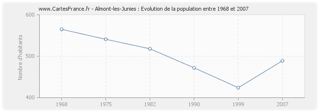 Population Almont-les-Junies