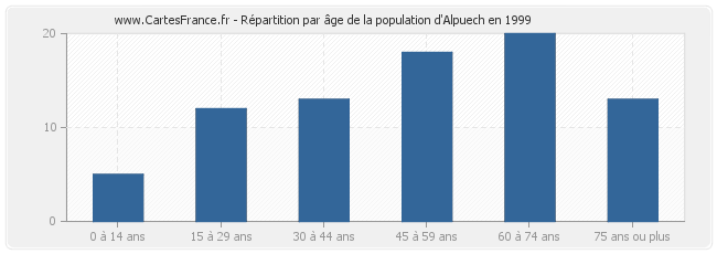 Répartition par âge de la population d'Alpuech en 1999