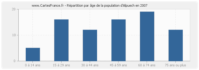 Répartition par âge de la population d'Alpuech en 2007