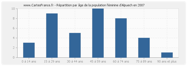 Répartition par âge de la population féminine d'Alpuech en 2007