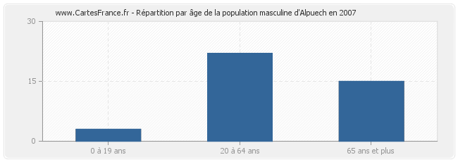 Répartition par âge de la population masculine d'Alpuech en 2007
