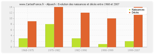Alpuech : Evolution des naissances et décès entre 1968 et 2007