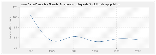 Alpuech : Interpolation cubique de l'évolution de la population