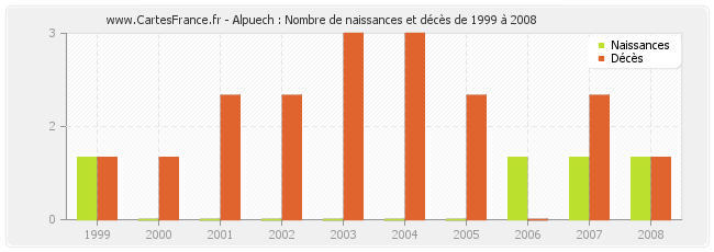 Alpuech : Nombre de naissances et décès de 1999 à 2008