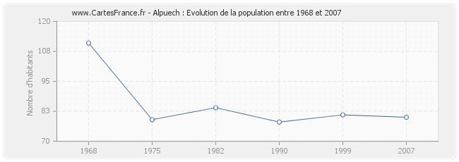 Population Alpuech