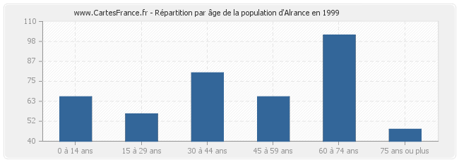 Répartition par âge de la population d'Alrance en 1999