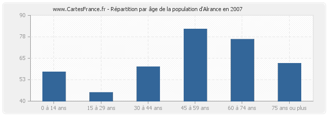 Répartition par âge de la population d'Alrance en 2007