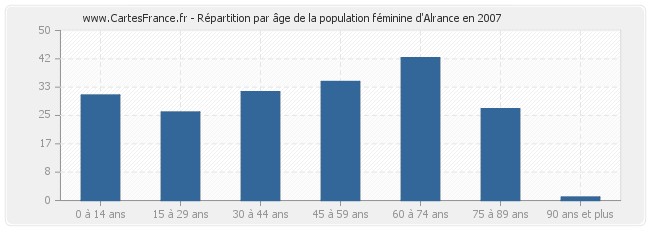 Répartition par âge de la population féminine d'Alrance en 2007
