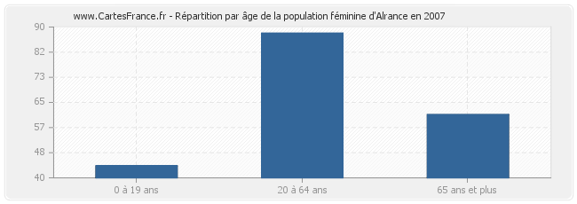 Répartition par âge de la population féminine d'Alrance en 2007