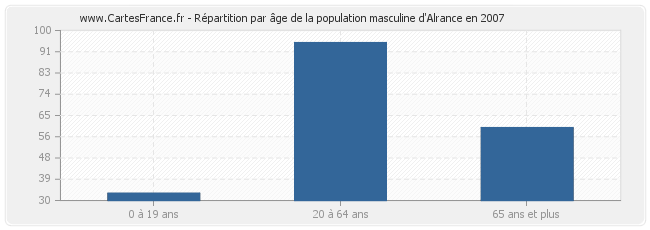 Répartition par âge de la population masculine d'Alrance en 2007