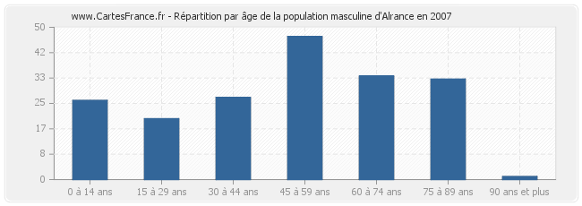Répartition par âge de la population masculine d'Alrance en 2007
