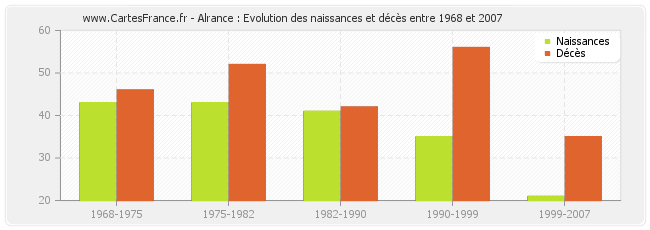 Alrance : Evolution des naissances et décès entre 1968 et 2007