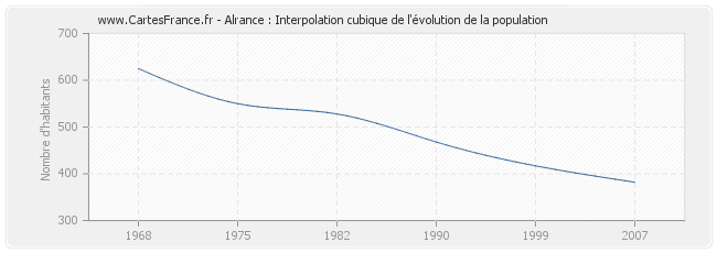 Alrance : Interpolation cubique de l'évolution de la population