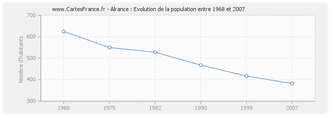 Population Alrance