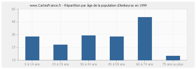 Répartition par âge de la population d'Ambeyrac en 1999