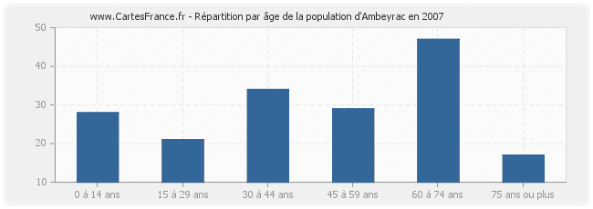 Répartition par âge de la population d'Ambeyrac en 2007