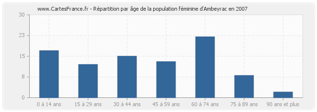 Répartition par âge de la population féminine d'Ambeyrac en 2007