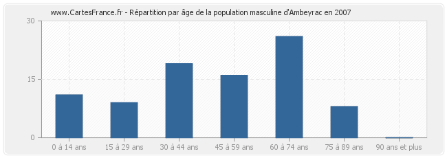 Répartition par âge de la population masculine d'Ambeyrac en 2007