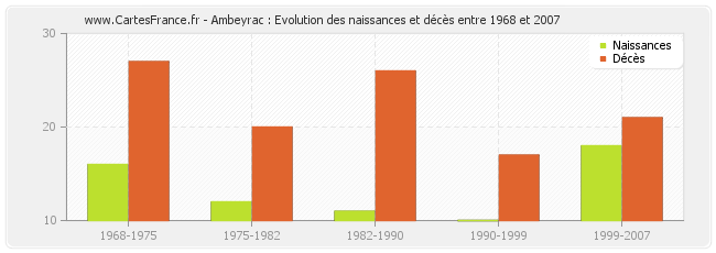 Ambeyrac : Evolution des naissances et décès entre 1968 et 2007