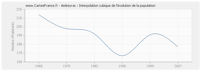 Ambeyrac : Interpolation cubique de l'évolution de la population