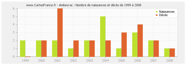 Ambeyrac : Nombre de naissances et décès de 1999 à 2008