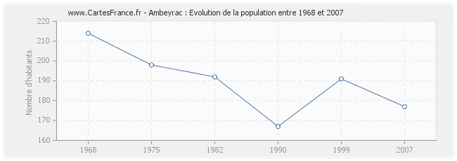 Population Ambeyrac