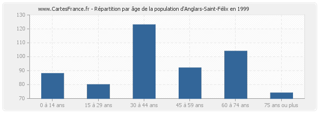 Répartition par âge de la population d'Anglars-Saint-Félix en 1999