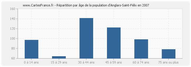 Répartition par âge de la population d'Anglars-Saint-Félix en 2007
