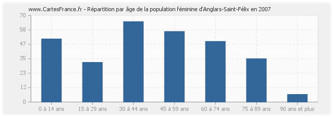 Répartition par âge de la population féminine d'Anglars-Saint-Félix en 2007