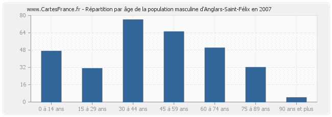 Répartition par âge de la population masculine d'Anglars-Saint-Félix en 2007