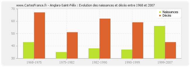 Anglars-Saint-Félix : Evolution des naissances et décès entre 1968 et 2007