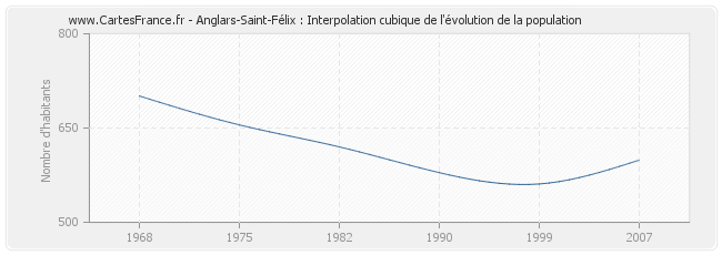 Anglars-Saint-Félix : Interpolation cubique de l'évolution de la population